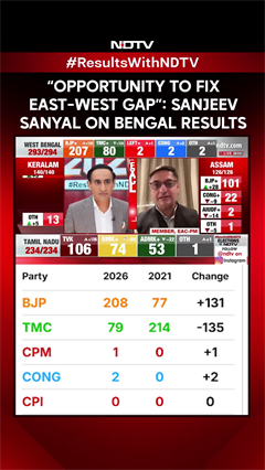 'Bengal Results Open Opportunity To Fix India's East-West Economic Gap': Sanjeev Sanyal