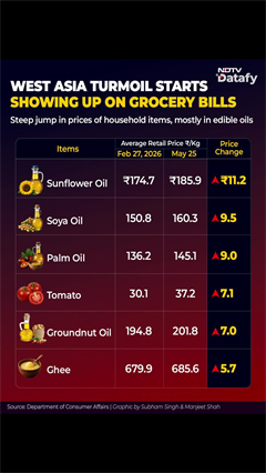 Fuel & Food Crisis Warning: Cooking Oil Prices Rise in India Amid Global Tensions