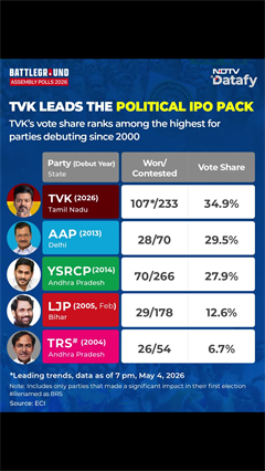 Tamil Nadu Results | TVK Tops Debut Charts: Leads 'Political IPO' Race with Massive Vote Share