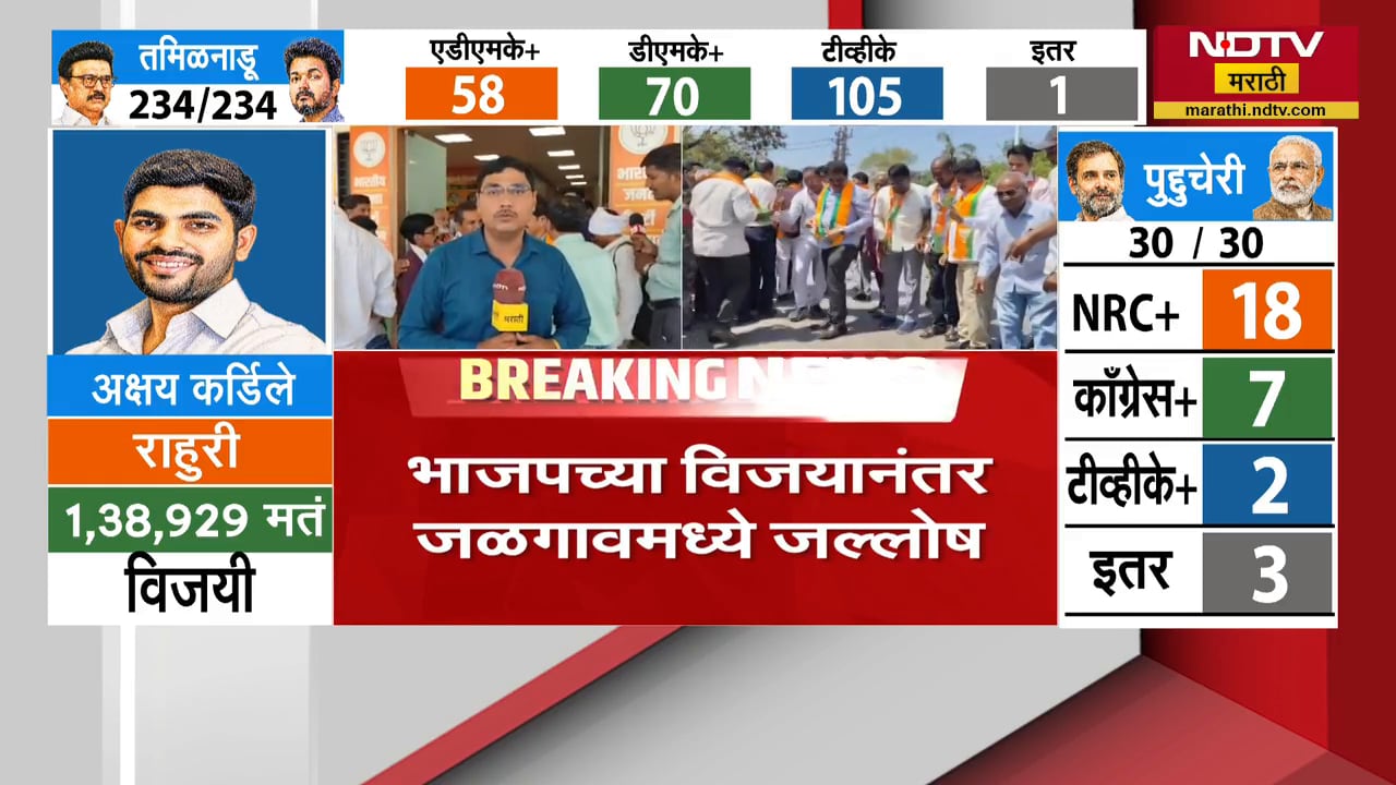 Assam-West Bengal मध्ये BJP चा दणदणीत विजय, जळगावात भाजप कार्यकर्त्यांचा जल्लोष | NDTV मराठी