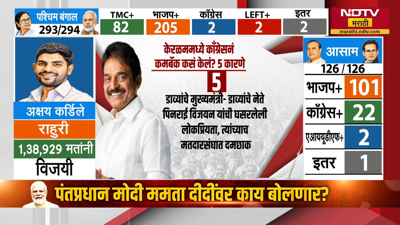 Kerala मध्ये Congress चा कमबॅक | NDTV मराठी