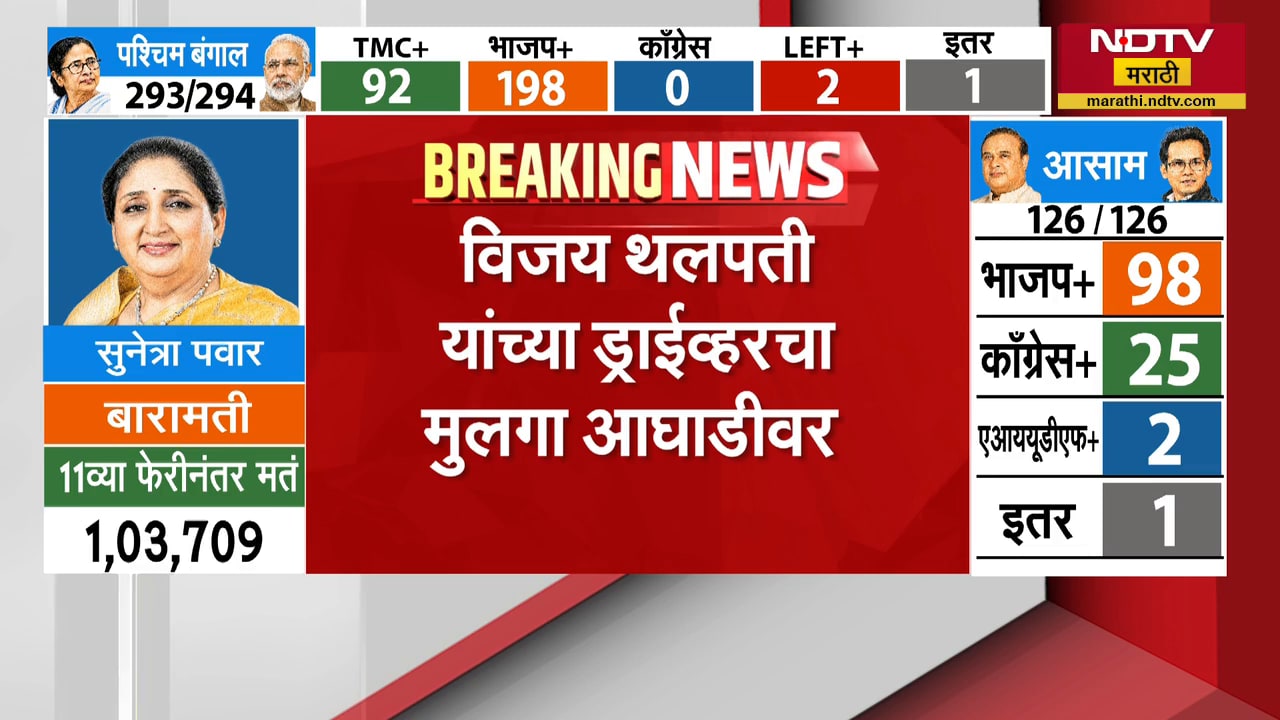 West Bengal मध्ये BJP आघाडीवर, Nagpur पक्ष कार्यालयात भाजप कार्यकर्त्यांकडून जल्लोष | NDTV मराठी