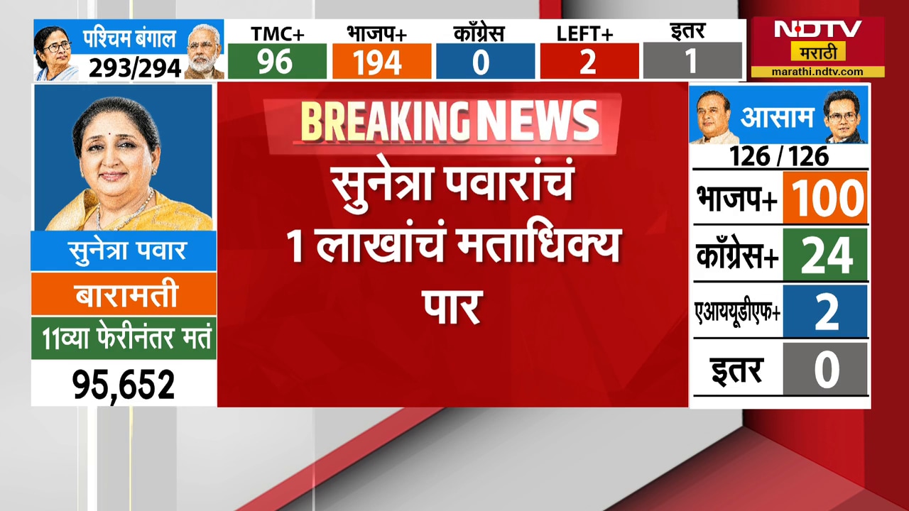 Sunetra Pawar Huge Lead | सुनेत्रा पवार यांचं मताधिक्य 1 लाखांच्यावर । Baramati Bypoll