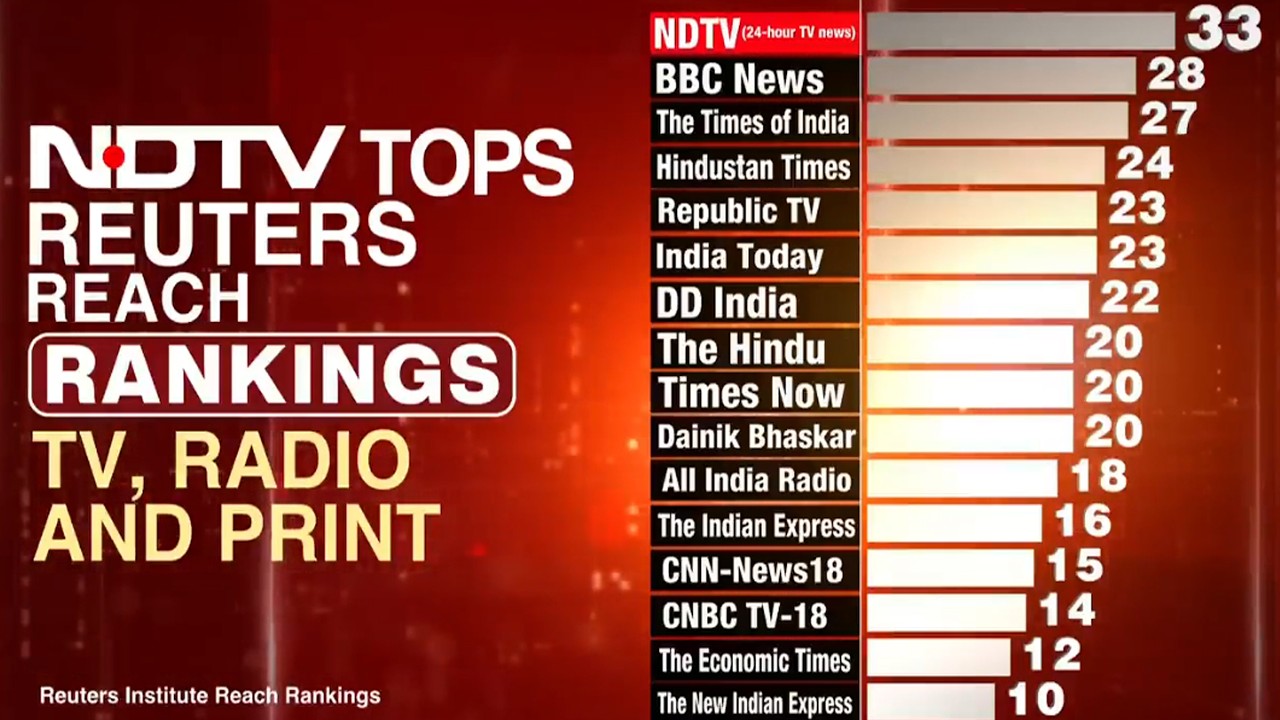 NDTV 24X7 And NDTV.com Ranked India's Most Popular News Platforms | Reuters Rankings