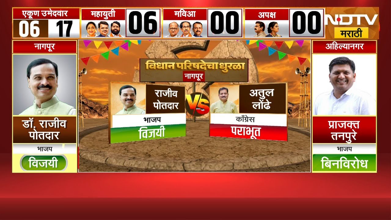 Nagpur मध्ये भाजपचे उमेदवार राजीव पोतदार विजयी, काँग्रेसच्या अतुल लोंढेंचा पराभव | MLC Election