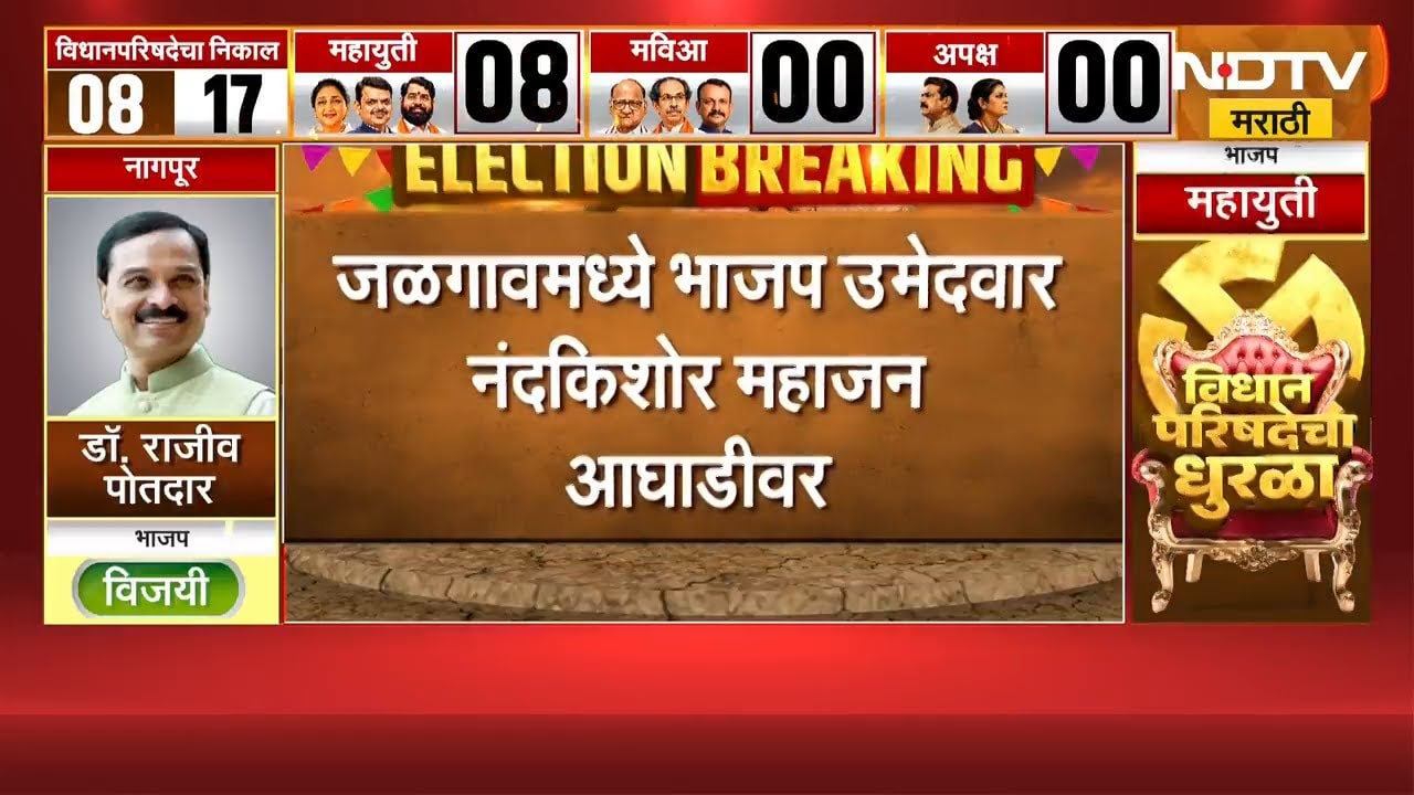 Jalgaon मध्ये भाजप उमेदवार नंदकिशोर महाजन आघाडीवर | MLC Election Result