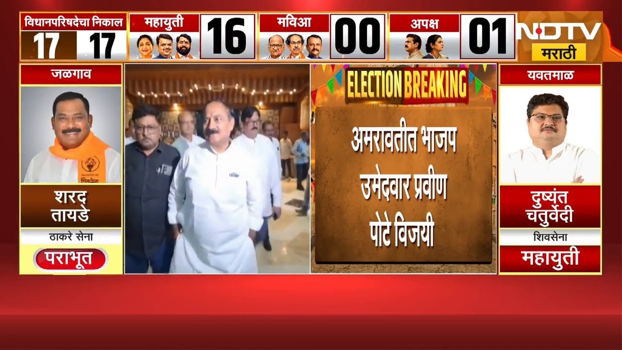 Amravati मध्ये भाजप उमेदवार प्रवीण पोटे विजयी | MLC Election Result | NDTV मराठी