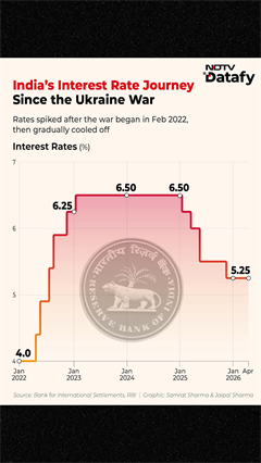 India&rsquo;s Interest Rate Journey Since Ukraine War, RBI Rate Hike & Cut Explained (2022&ndash;2026)