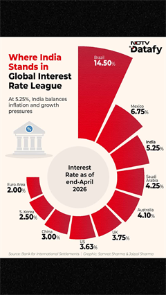 Where India Stands in the Global Interest Rate League, How RBI Compares With Major Economies?