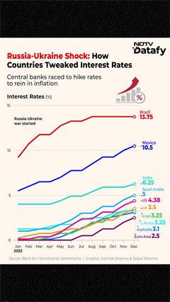 Russia-Ukraine Shock: How Countries Tweaked Interest Rates to Fight Inflation
