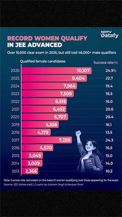 Record 10,107 Women Qualify in JEE Advanced 2026, Yet Men Still Dominate with 46,000+ Qualifiers