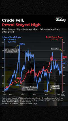 Crude Prices Fell, But Petrol Stayed High: The Data Explained