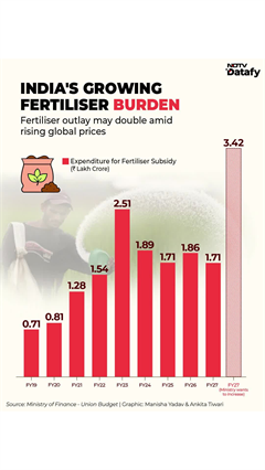 India's Fertiliser Bill Set To Soar As Global Prices Bite: Why Is The Subsidy Rising?