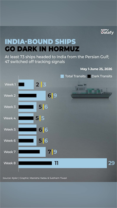 Hormuz News | Majority of India-Bound Ships 'Go Dark' in Hormuz Amid Iran Threat
