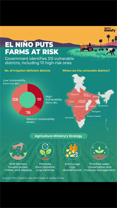 El Ni&ntilde;o Threatens India's Farmlands As 315 Districts Face Water Stress