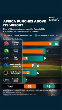FIFA World Cup | Africa Punches Above Its Weight