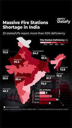 How Massive Fire Safety Gaps Leave India Exposed to Preventable Deaths, NDTV Datafy Explains