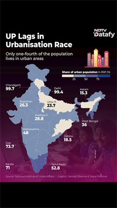 Video: UP's Urbanisation Gap Explained | NDTV Datafy