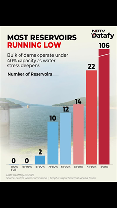 India Monsoon News | Monsoon More Desirable Now As Most Reservoirs Enter Season With Low Storage