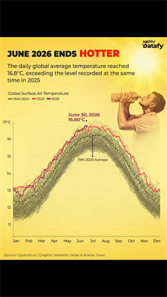 June 2026 Hotter Than 2025, Global Heat Climbs | NDTV Datafy