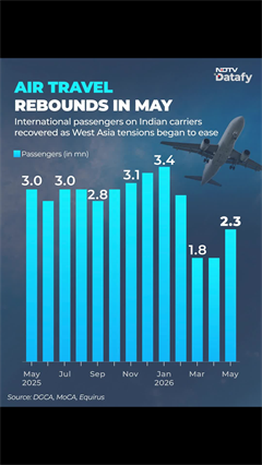 Air Travel Rebounds, International Passenger Traffic Sees Strong Recovery