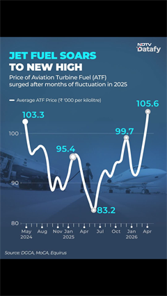 Jet Fuel Prices Hit Record High | ATF Costs Surge to New Peak