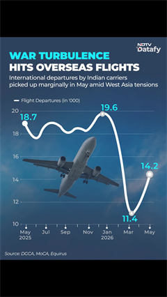 War Turbulence Hits Overseas Flights, Int'l Departures Recover Slightly In May