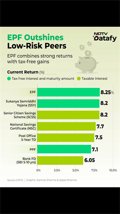 How EPF Interest Rates Changed Over Time?&nbsp;| NDTV Datafy