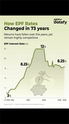 EPS - The Pension Component&nbsp;| NDTV Datafy
