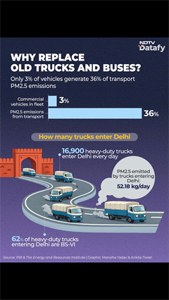 Why Replace Old Trucks And Buses? | NDTV Datafy