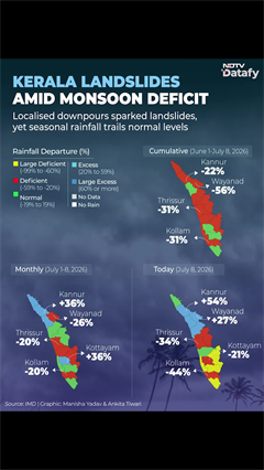 Cloudbursts Despite Rainfall Deficit? Here's Why | NDTV Datafy
