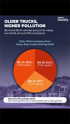 Video: Daily PM2.5 Emissions From Heavy-Duty Trucks Entering Delhi | NDTV Datafy