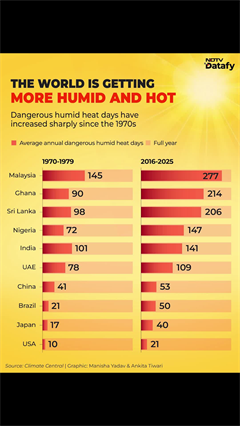 How Much Hotter Has The World Become? | NDTV Datafy