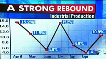 Industrial output back in double digits at 10.8% in Oct