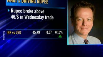 What is driving rupee?