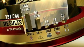 Almost a clean sweep for Congress in Maharashtra